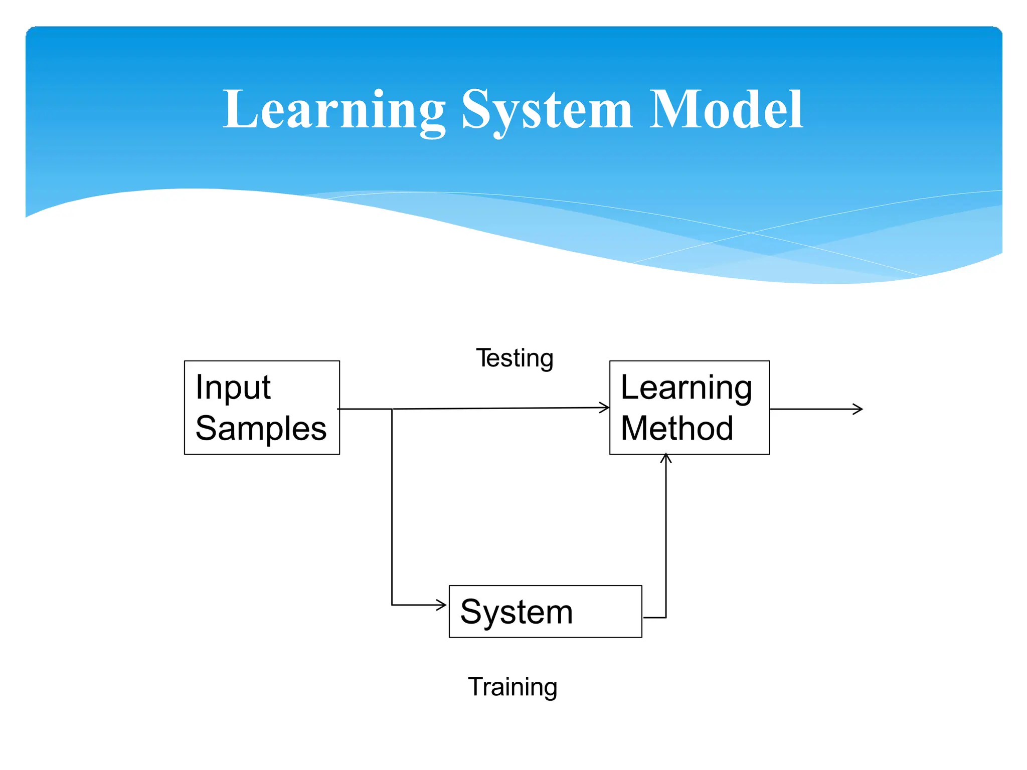 Learning System Model
Input
Samples
Learning
Method
System
T
esting
Training
 