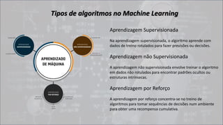Tipos de algoritmos no Machine Learning
Aprendizagem Supervisionada
Na aprendizagem supervisionada, o algoritmo aprende com
dados de treino rotulados para fazer previsões ou decisões.
Aprendizagem não Supervisionada
A aprendizagem não supervisionada envolve treinar o algoritmo
em dados não rotulados para encontrar padrões ocultos ou
estruturas intrínsecas.
Aprendizagem por Reforço
A aprendizagem por reforço concentra-se no treino de
algoritmos para tomar sequências de decisões num ambiente
para obter uma recompensa cumulativa.
 