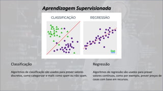 Classificação
Algoritmos de classificação são usados ​​para prever valores
discretos, como categorizar e-mails como spam ou não spam.
Regressão
Algoritmos de regressão são usados ​​para prever
valores contínuos, como por exemplo, prever preços de
casas com base em recursos.
Aprendizagem Supervisionada
 