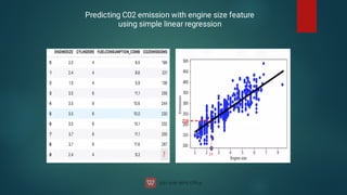 Predicting C02 emission with engine size feature
using simple linear regression
 