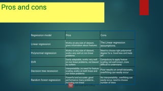 Pros and cons
Regression model Pros Cons
Linear regression
Works on any size of dataset,
gives information about features.
The Linear regression
assumptions.
Polynomial regression
Works on any size of dataset,
works very well on non linear
problems
Need to choose right polynomial
degree for a. Good bias and trade
off.
SVR
Easily adaptable, works very well
on non linear problems, not biased
by outliers
Compulsory to apply feature
scaling, not well known ,more
diﬃcult to understand.
Decision tree recession
Interpretability ,no need for feature
scaling ,works on both linear and
non linear problems
Poor results on small datasets,
overﬁtting can easily occur
Random forest regression
Powerful and accurate ,good
performance many problems ,
including non linear
No Interpretability , overﬁtting can
easily occur, need to choose
number of trees
 