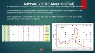 SUPPORT VECTOR MACHINE(SVM)
A Support Vector Machine is a supervised algorithm that can classify cases by ﬁnding a separator.
SVM works by ﬁrst mapping data to a high dimensional feature space so that data points can be
categorized, even when the data are not linearly separable.
Then, a separator is estimated for the data. The data should be transformed in such a way that a
separator could be drawn as a hyperplane.
 