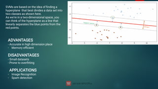 SVMs are based on the idea of ﬁnding a
hyperplane that best divides a data set into
two classes as shown here.
As we're in a two-dimensional space, you
can think of the hyperplane as a line that
linearly separates the blue points from the
red points.
-
-
-
ADVANTAGES
- Accurate in high dimension place
Memory eﬃcient
DISADVANTAGES
- Small datasets
- Prone to overﬁtting
APPLICATIONS
Image Recognition
Spam detection
 