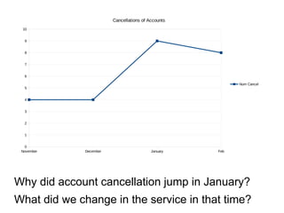 Why did account cancellation jump in January?
What did we change in the service in that time?
November December January Feb
0
1
2
3
4
5
6
7
8
9
10
Cancellations of Accounts
Num Cancel
 