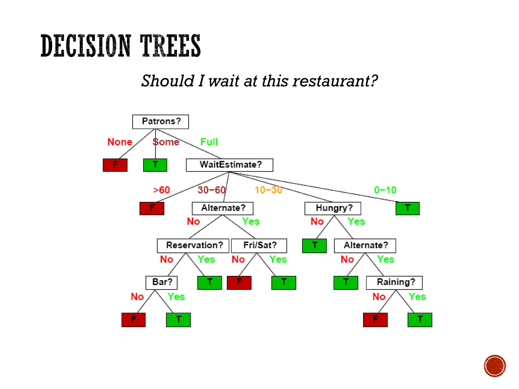 Should I wait at this restaurant?
 