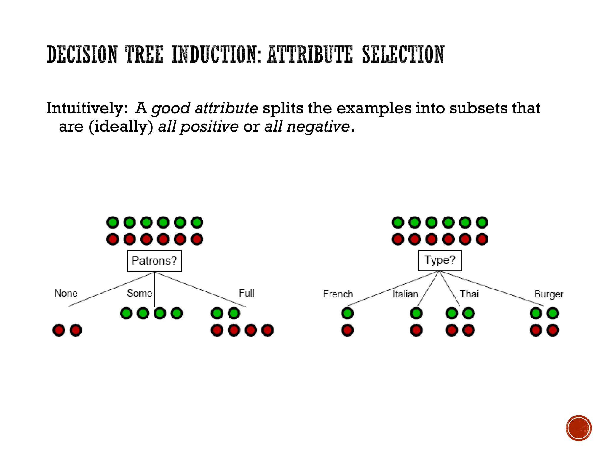 Intuitively: A good attribute splits the examples into subsets that
are (ideally) all positive or all negative.
 