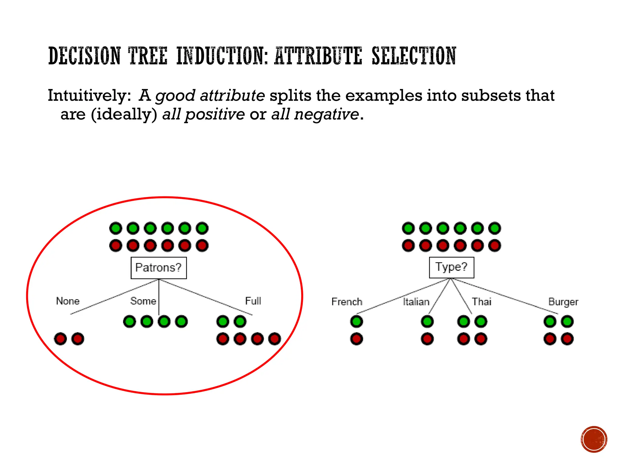 Intuitively: A good attribute splits the examples into subsets that
are (ideally) all positive or all negative.
 