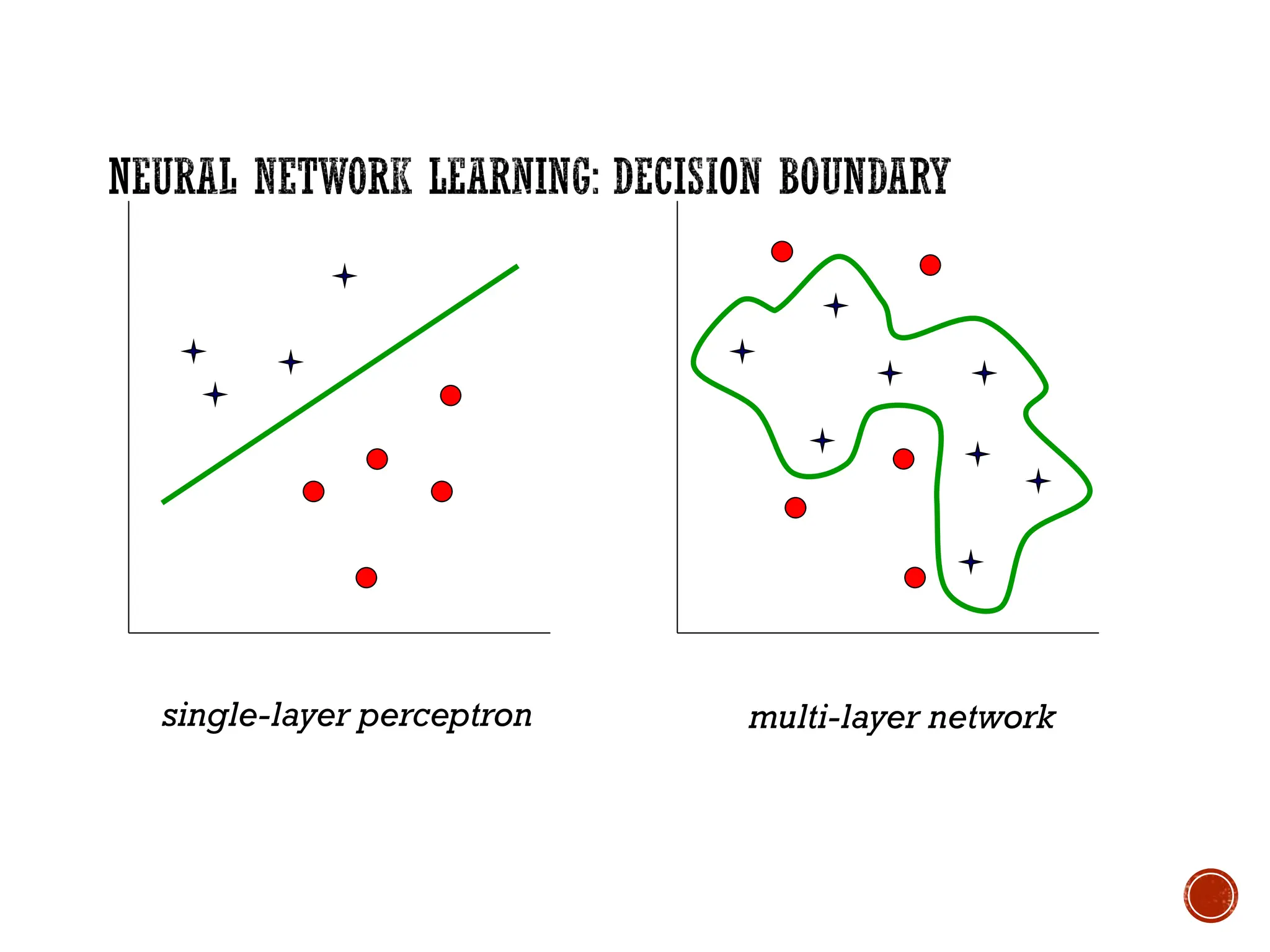 single-layer perceptron multi-layer network
 