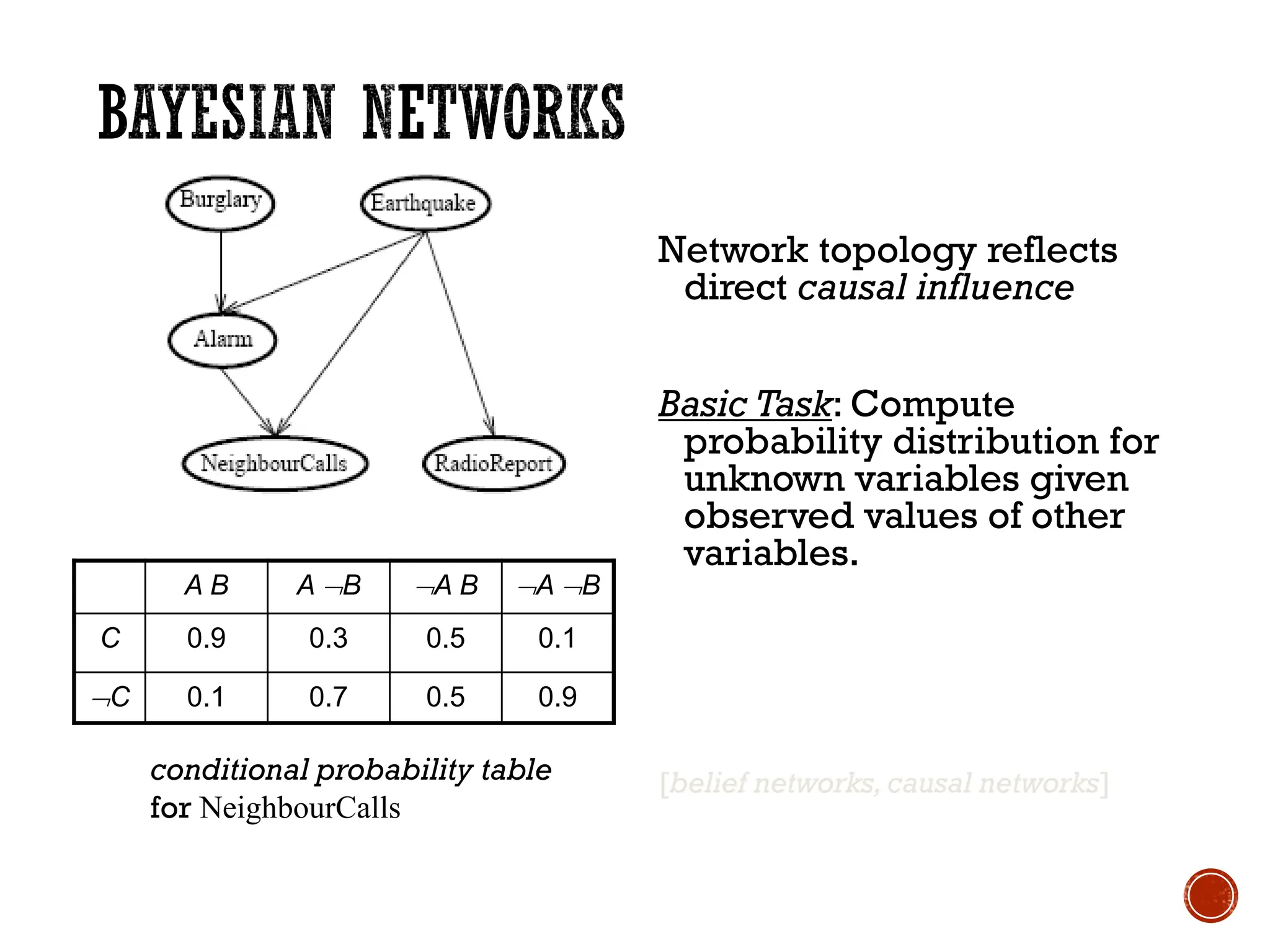 Network topology reflects
direct causal influence
Basic Task: Compute
probability distribution for
unknown variables given
observed values of other
variables.
[belief networks, causal networks]
A B A B A B A B
C 0.9 0.3 0.5 0.1
C 0.1 0.7 0.5 0.9
conditional probability table
for NeighbourCalls
 