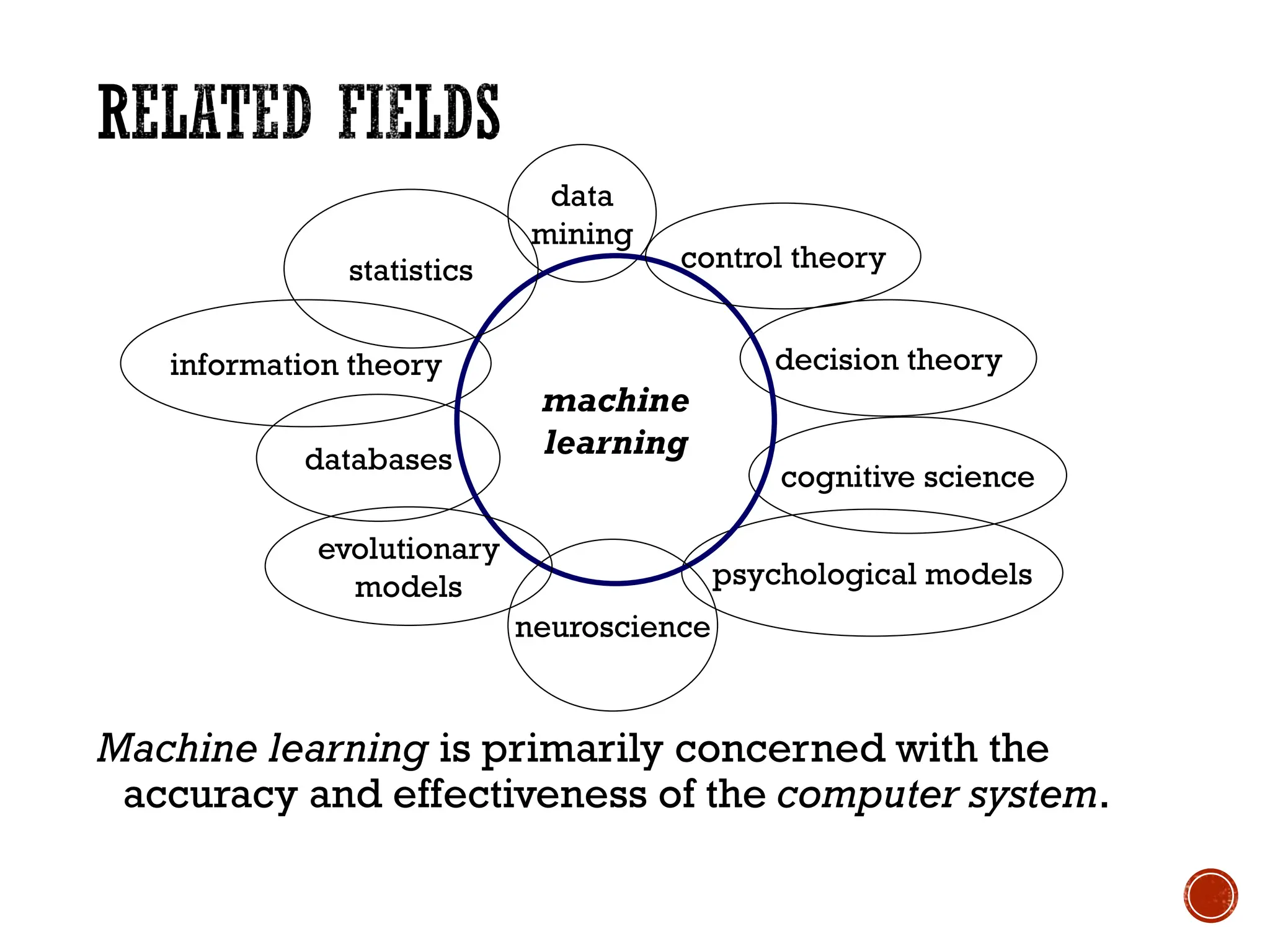Machine learning is primarily concerned with the
accuracy and effectiveness of the computer system.
psychological models
data
mining
cognitive science
decision theory
information theory
databases
machine
learning
neuroscience
statistics
evolutionary
models
control theory
 