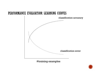 #training examples
classification accuracy
classification error
 
