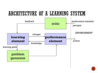 learning
element
critic
problem
generator
performance
element
ENVIRONMENT
feedback
changes
learning goals
actions
percepts
performance standard
knowledge
 