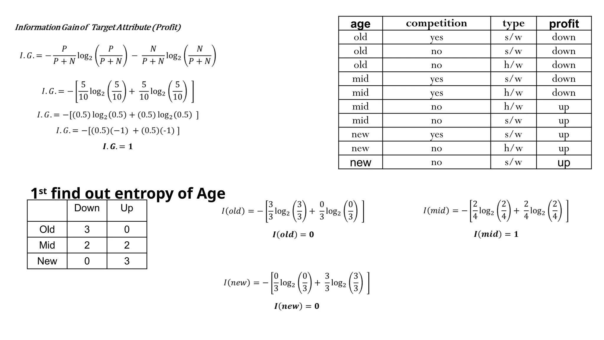 age competition type profit
old yes s/w down
old no s/w down
old no h/w down
mid yes s/w down
mid yes h/w down
mid no h/w up
mid no s/w up
new yes s/w up
new no h/w up
new no s/w up
1st
find out entropy of Age
Down Up
Old 3 0
Mid 2 2
New 0 3
 