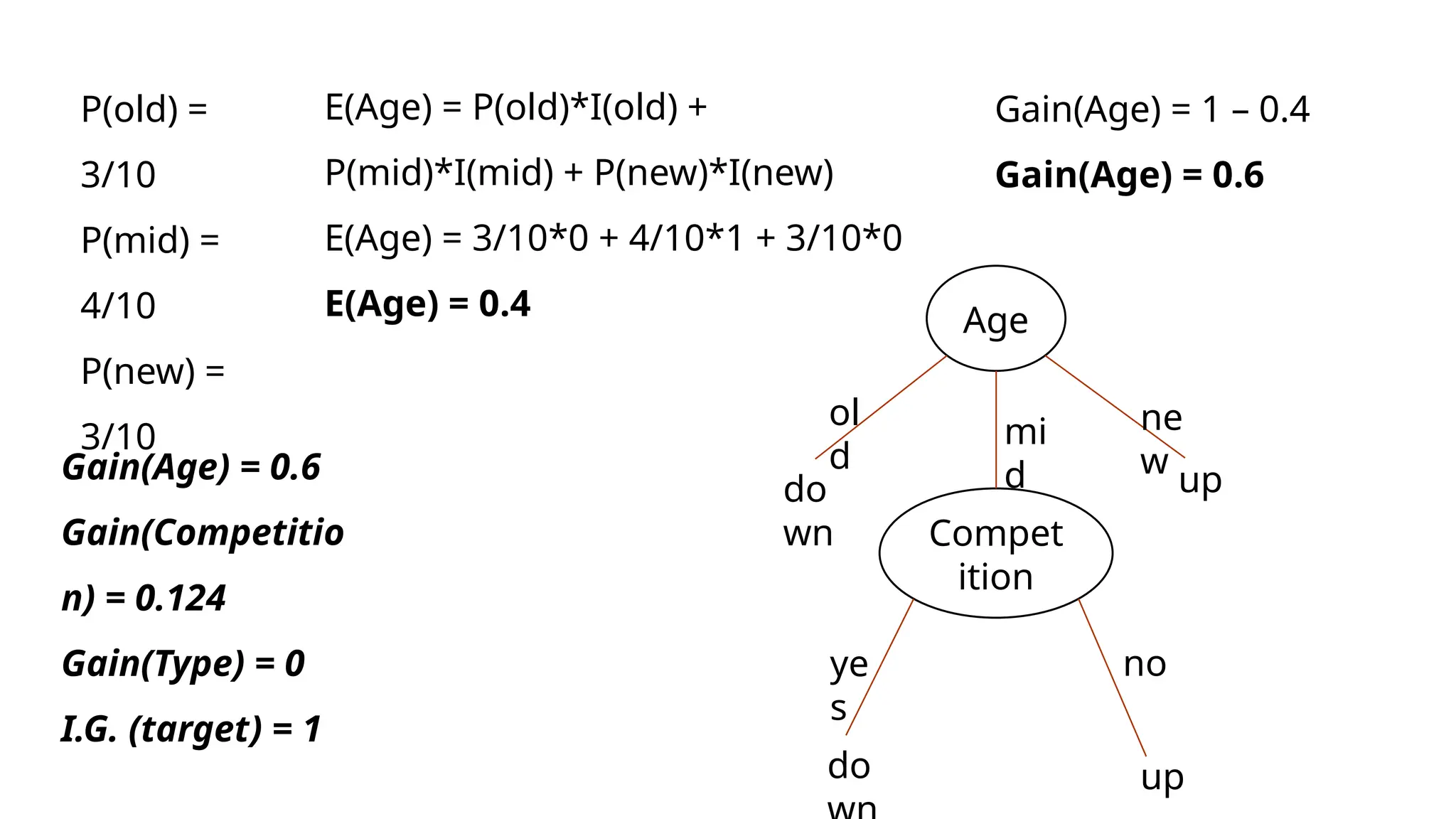 P(old) =
3/10
P(mid) =
4/10
P(new) =
3/10
E(Age) = P(old)*I(old) +
P(mid)*I(mid) + P(new)*I(new)
E(Age) = 3/10*0 + 4/10*1 + 3/10*0
E(Age) = 0.4
Gain(Age) = 1 – 0.4
Gain(Age) = 0.6
Gain(Age) = 0.6
Gain(Competitio
n) = 0.124
Gain(Type) = 0
I.G. (target) = 1
Age
Compet
ition
ol
d
mi
d
ne
w
ye
s
no
do up
do
wn
up
 