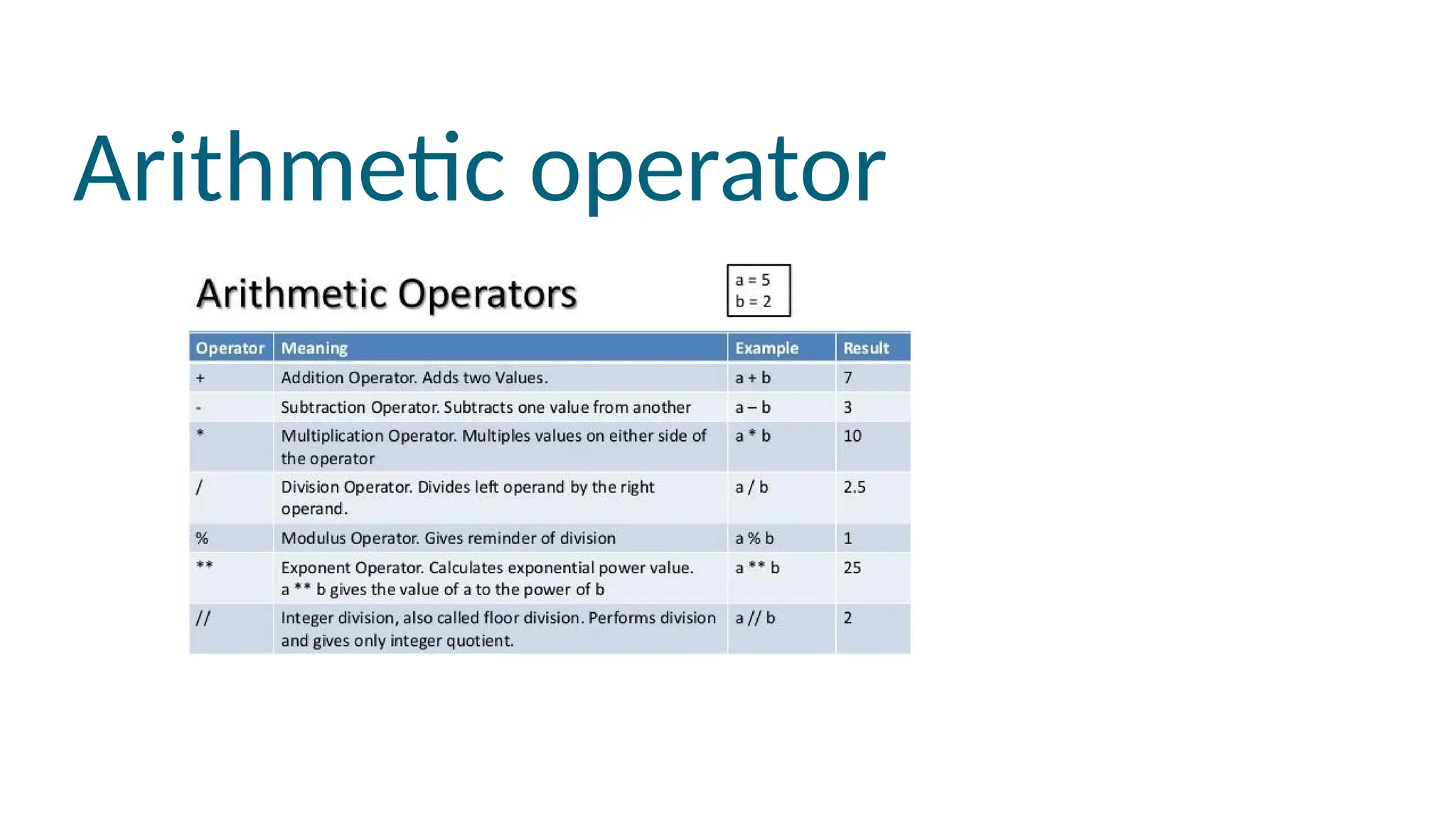 Arithmetic operator
 