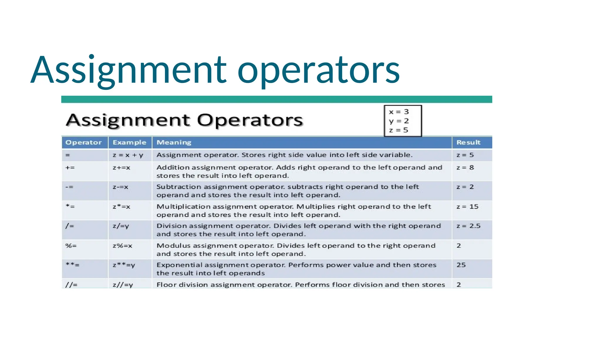 Assignment operators
 
