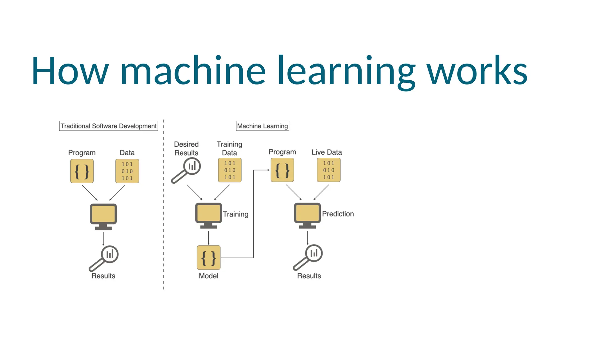 How machine learning works
 