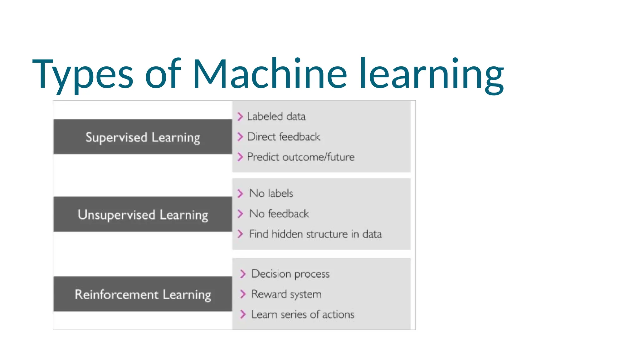 Types of Machine learning
 