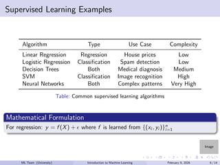 Image
Supervised Learning Examples
Algorithm Type Use Case Complexity
Linear Regression Regression House prices Low
Logistic Regression Classification Spam detection Low
Decision Trees Both Medical diagnosis Medium
SVM Classification Image recognition High
Neural Networks Both Complex patterns Very High
Table: Common supervised learning algorithms
Mathematical Formulation
For regression: y = f (X) + ϵ where f is learned from {(xi , yi )}n
i=1
ML Team (University) Introduction to Machine Learning February 9, 2026 6 / 14
 