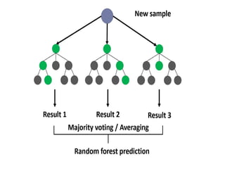 machine learning - - future vision computer institute | PPTX