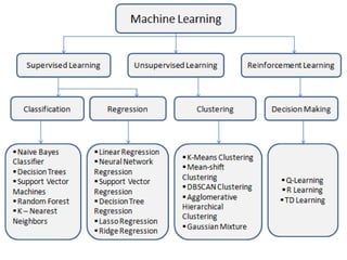 machine learning - - future vision computer institute | PPTX