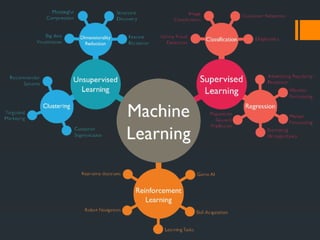 machine learning - - future vision computer institute | PPTX