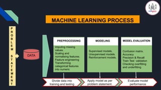 MACHINE LEARNING PROCESS
DATA
Imputing missing
values.
Scaling and
normalising features.
Feature engineering
Transforming
categorical features
into numeric
Supervised models.
Unsupervised models.
Reinforcement models.
Confusion matrix.
Accuracy
Precision & Recall
Train Test validation
Checking overfitting
and underfitting
PREPROCESSING MODELING MODEL EVALUATION
P
R
O
B
L
E
M
S
T
A
T
E
M
E
N
T
Divide data into
training and testing
Apply model as per
problem statement.
Evaluate model
performance
 