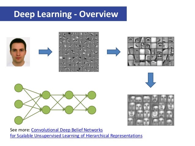 convolutional deep belief networks for scalable unsupervised learning of hierarchical representations