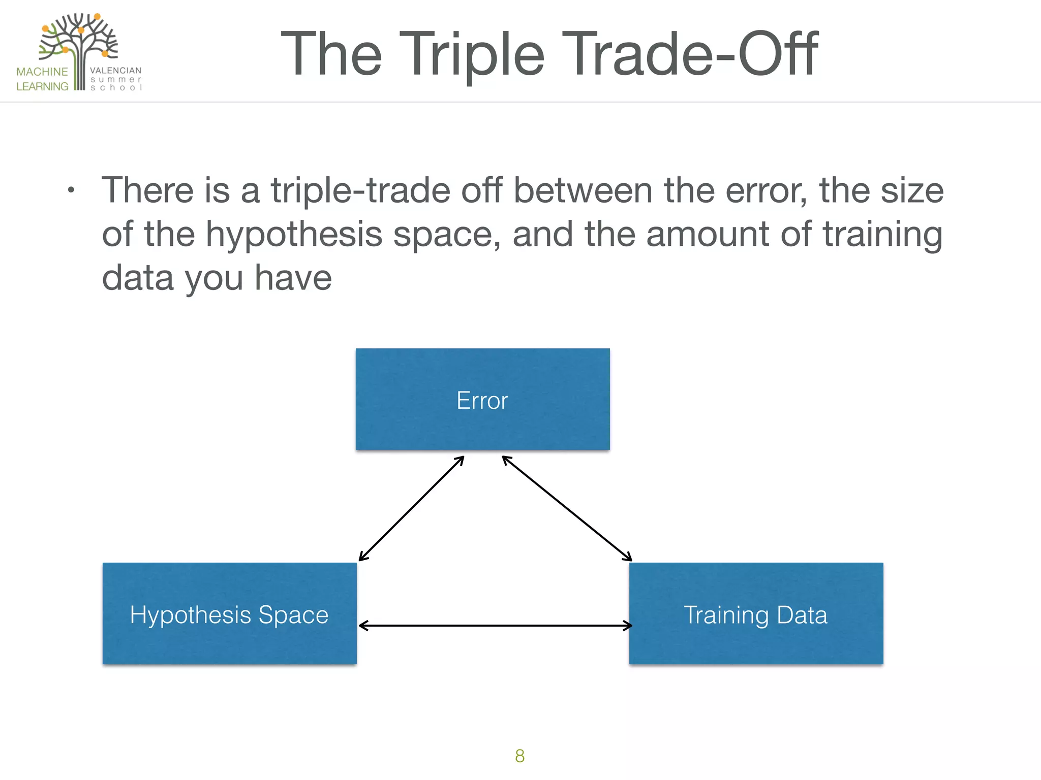 The Triple Trade-Oﬀ
• There is a triple-trade oﬀ between the error, the size
of the hypothesis space, and the amount of training
data you have
8
Error
Hypothesis Space Training Data
 