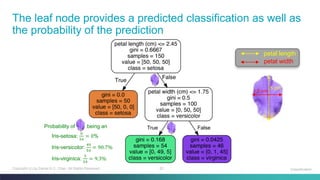32Copyright (c) by Daniel K.C. Chan. All Rights Reserved.
The leaf node provides a predicted classification as well as
the probability of the prediction
Classification
True False
petal length
petal width
5 cm
1.5 cm
Probability of being an
Iris-setosa:
0
54
= 0%
Iris-versicolor:
49
54
= 90.7%
Iris-virginica:
5
54
= 9.3%
 