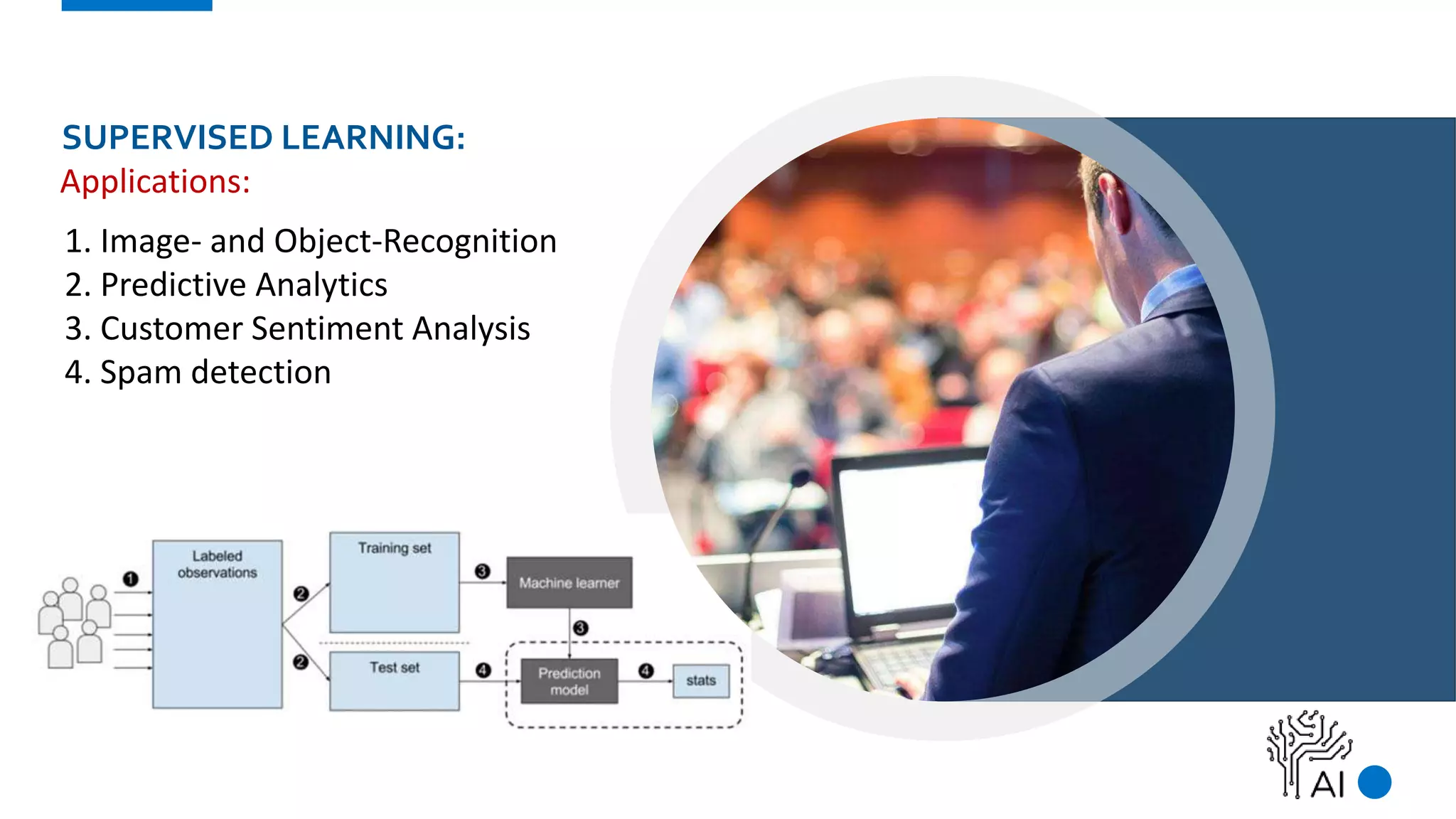SUPERVISED LEARNING:
1. Image- and Object-Recognition
2. Predictive Analytics
3. Customer Sentiment Analysis
4. Spam detection
Applications:
 