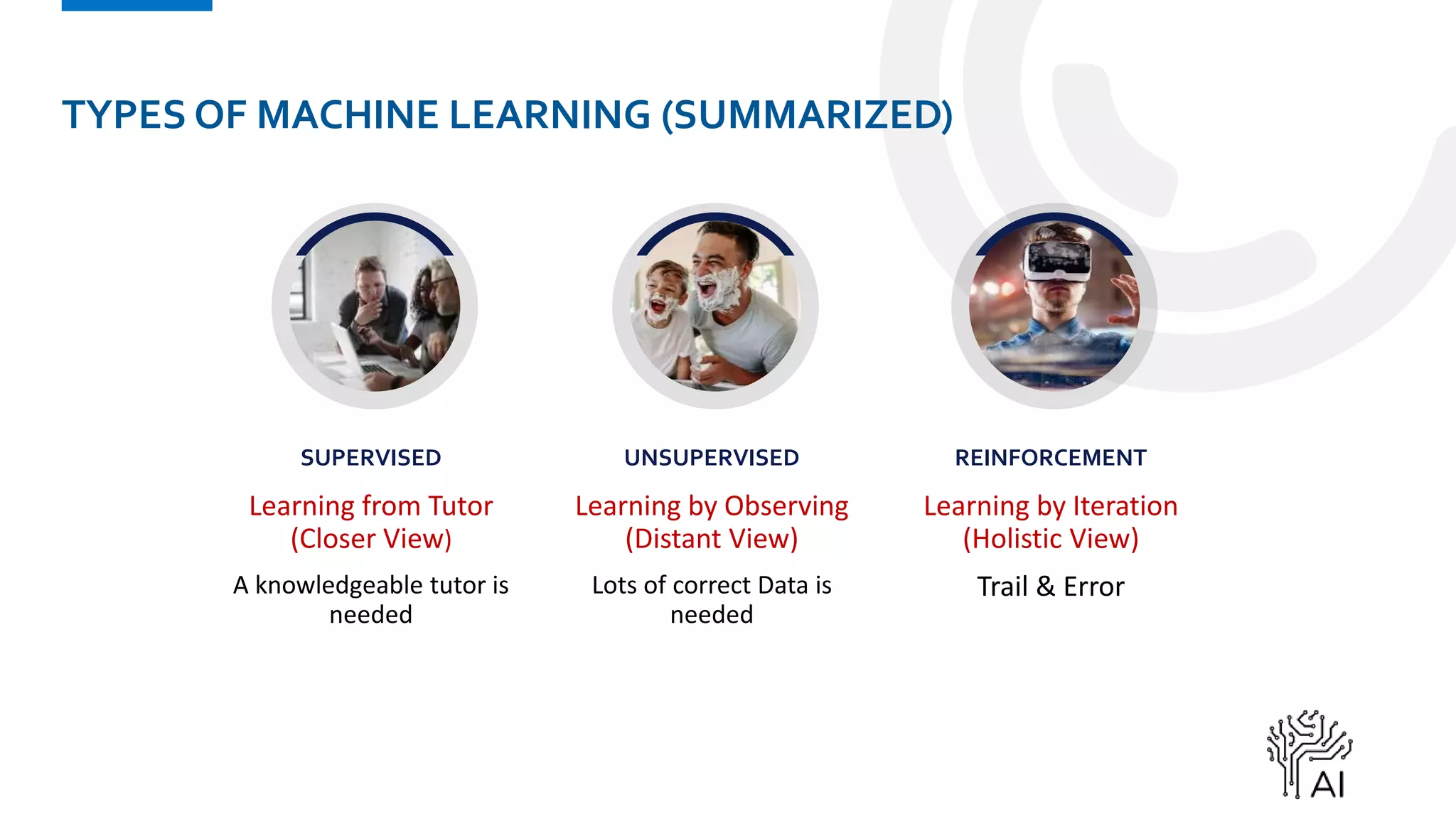 TYPES OF MACHINE LEARNING (SUMMARIZED)
SUPERVISED
Learning from Tutor
(Closer View)
A knowledgeable tutor is
needed
UNSUPERVISED
Learning by Observing
(Distant View)
Lots of correct Data is
needed
REINFORCEMENT
Learning by Iteration
(Holistic View)
Trail & Error
 