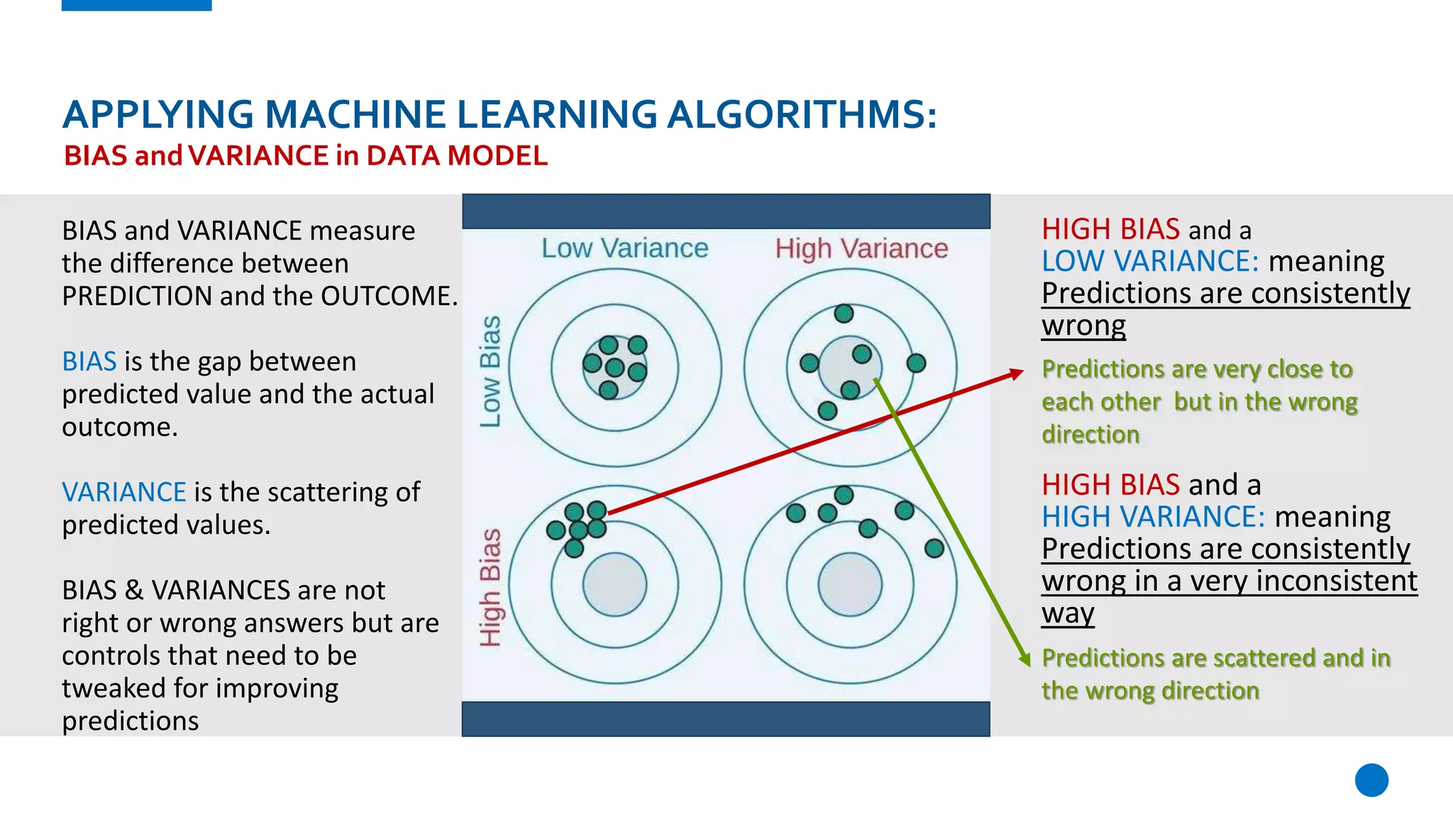 APPLYING MACHINE LEARNING ALGORITHMS:
BIAS and VARIANCE measure
the difference between
PREDICTION and the OUTCOME.
BIAS is the gap between
predicted value and the actual
outcome.
VARIANCE is the scattering of
predicted values.
BIAS & VARIANCES are not
right or wrong answers but are
controls that need to be
tweaked for improving
predictions
BIAS andVARIANCE in DATA MODEL
HIGH BIAS and a
LOW VARIANCE: meaning
Predictions are consistently
wrong
HIGH BIAS and a
HIGH VARIANCE: meaning
Predictions are consistently
wrong in a very inconsistent
way
Predictions are very close to
each other but in the wrong
direction
Predictions are scattered and in
the wrong direction
 