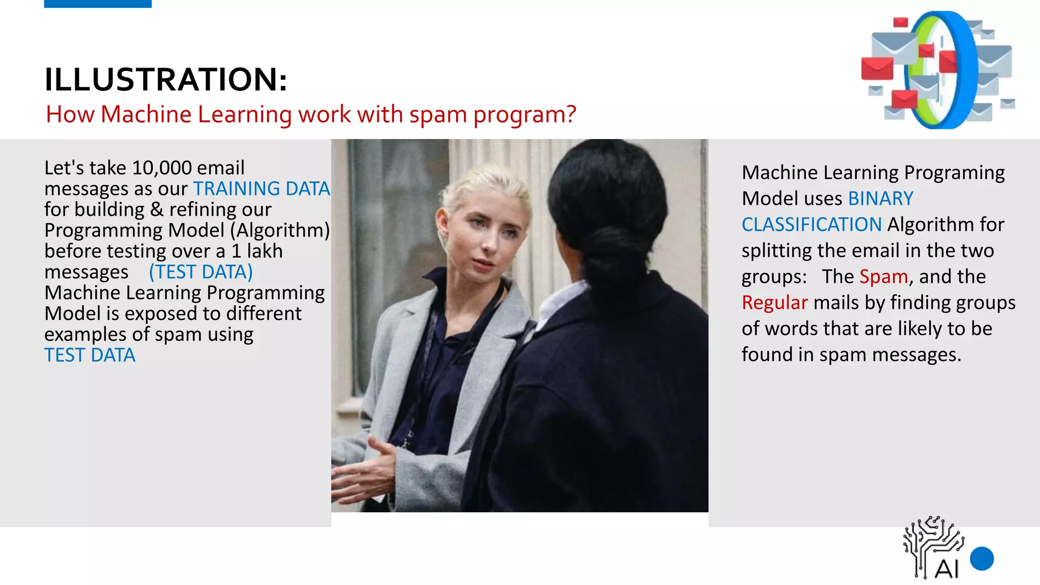ILLUSTRATION:
Let's take 10,000 email
messages as our TRAINING DATA
for building & refining our
Programming Model (Algorithm)
before testing over a 1 lakh
messages (TEST DATA)
Machine Learning Programming
Model is exposed to different
examples of spam using
TEST DATA
Machine Learning Programing
Model uses BINARY
CLASSIFICATION Algorithm for
splitting the email in the two
groups: The Spam, and the
Regular mails by finding groups
of words that are likely to be
found in spam messages.
How Machine Learning work with spam program?
 