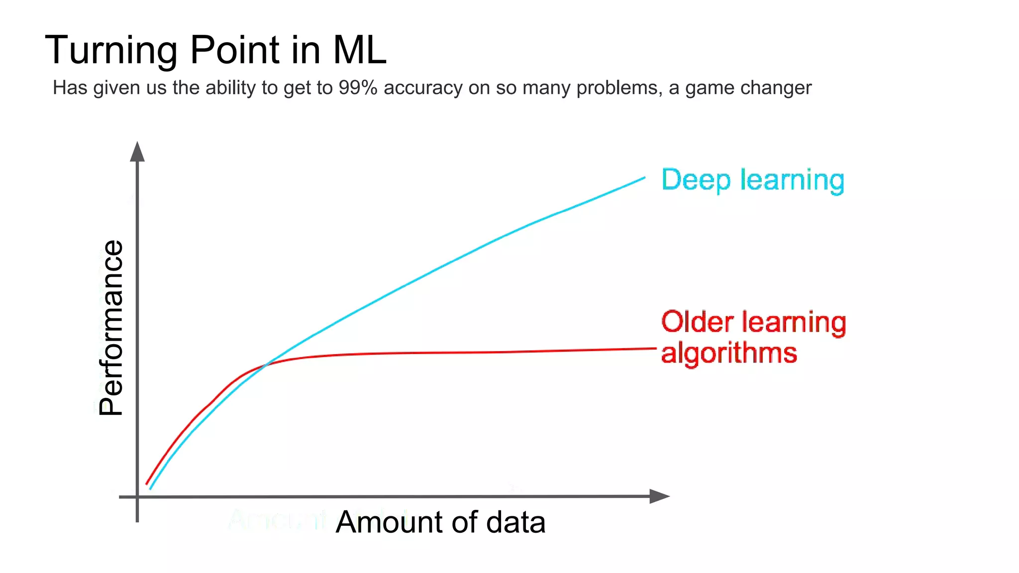 Amount of data
Performance
Turning Point in ML
Has given us the ability to get to 99% accuracy on so many problems, a game changer
 