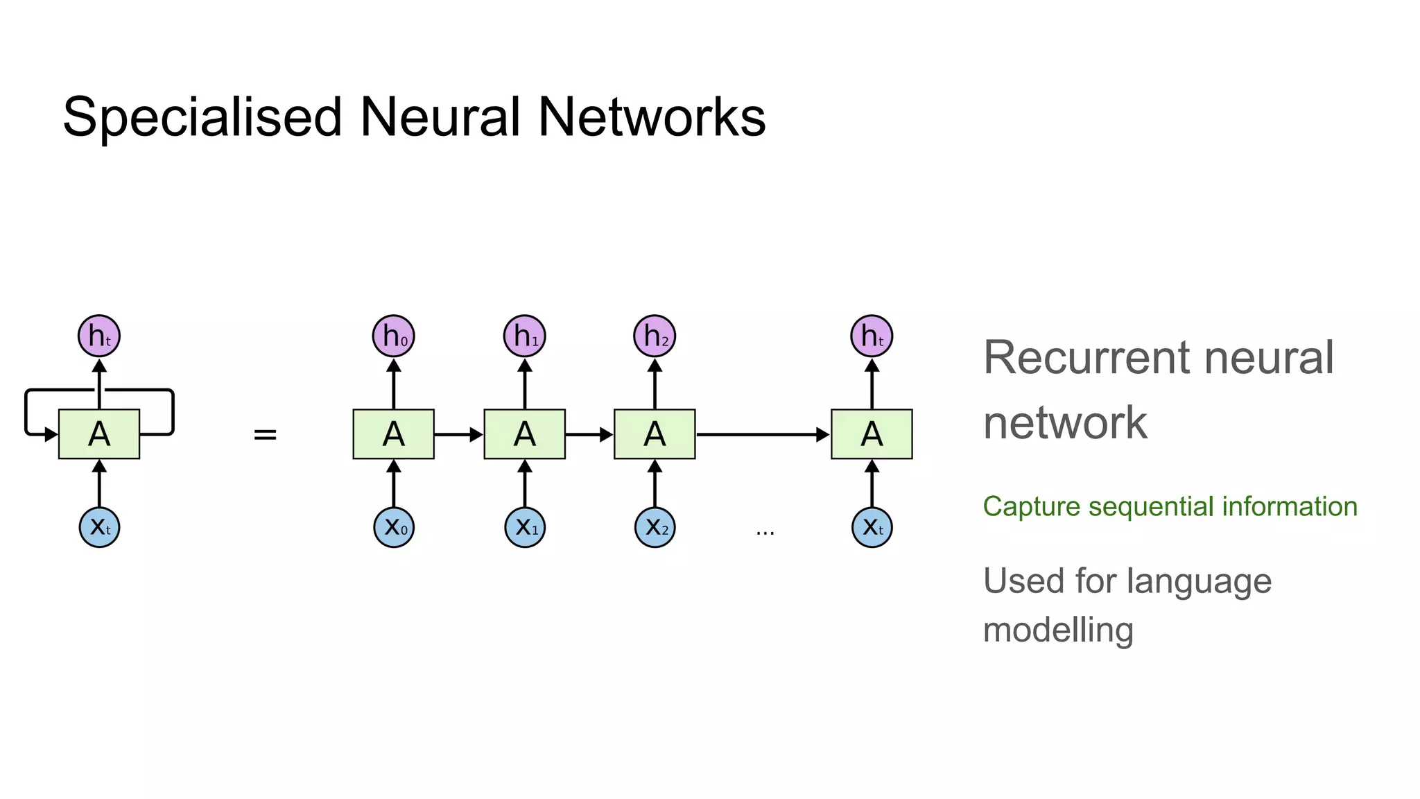 Specialised Neural Networks
Recurrent neural
network
Capture sequential information
Used for language
modelling
 