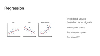 Regression
Predicting values
based on input signals
House prices predict
Predicting stock prices
Predicting LTV
 