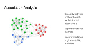 Association Analysis
Similarity between
entities through
explicit/implicit
associations
Supermarket shelf
planning
Recommendation
engines (netflix,
amazon)
 