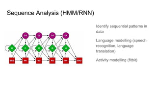 Sequence Analysis (HMM/RNN)
Identify sequential patterns in
data
Language modelling (speech
recognition, language
translation)
Activity modelling (fitbit)
 
