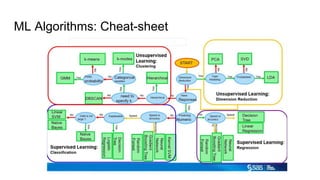 ML Algorithms: Cheat-sheet
 