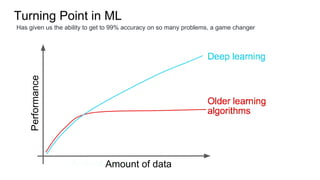 Amount of data
Performance
Turning Point in ML
Has given us the ability to get to 99% accuracy on so many problems, a game changer
 