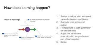 How does learning happen?
1. Similar to before, start with seed
values for weights and biases
2. Compute Loss wrt desired
output
3. Find gradient of each parameter
wrt the total loss
4. Adjust the parameters
proportional to the gradient as
part of learning step
5. Iterate
 