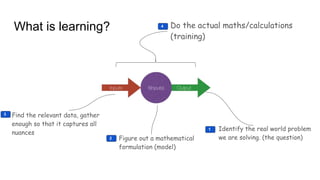 What is learning? Do the actual maths/calculations
(training)
Figure out a mathematical
formulation (model)
Identify the real world problem
we are solving. (the question)
Find the relevant data, gather
enough so that it captures all
nuances
1
2
3
4
 