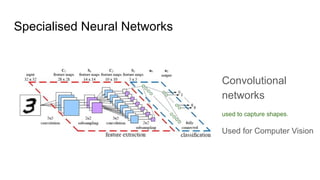 Specialised Neural Networks
Convolutional
networks
used to capture shapes.
Used for Computer Vision
 