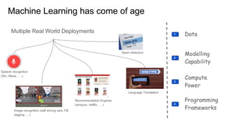 Machine Learning has come of age
Multiple Real World Deployments
Speech recognition
(Siri, Alexa, … )
Image recognition (self driving cars, FB
tagging … )
Spam detection
Recommendation Engines
(amazon, netflix, … )
Language Translation
Data1
Modelling
Capability
2
Compute
Power
3
Programming
Frameworks
4
 