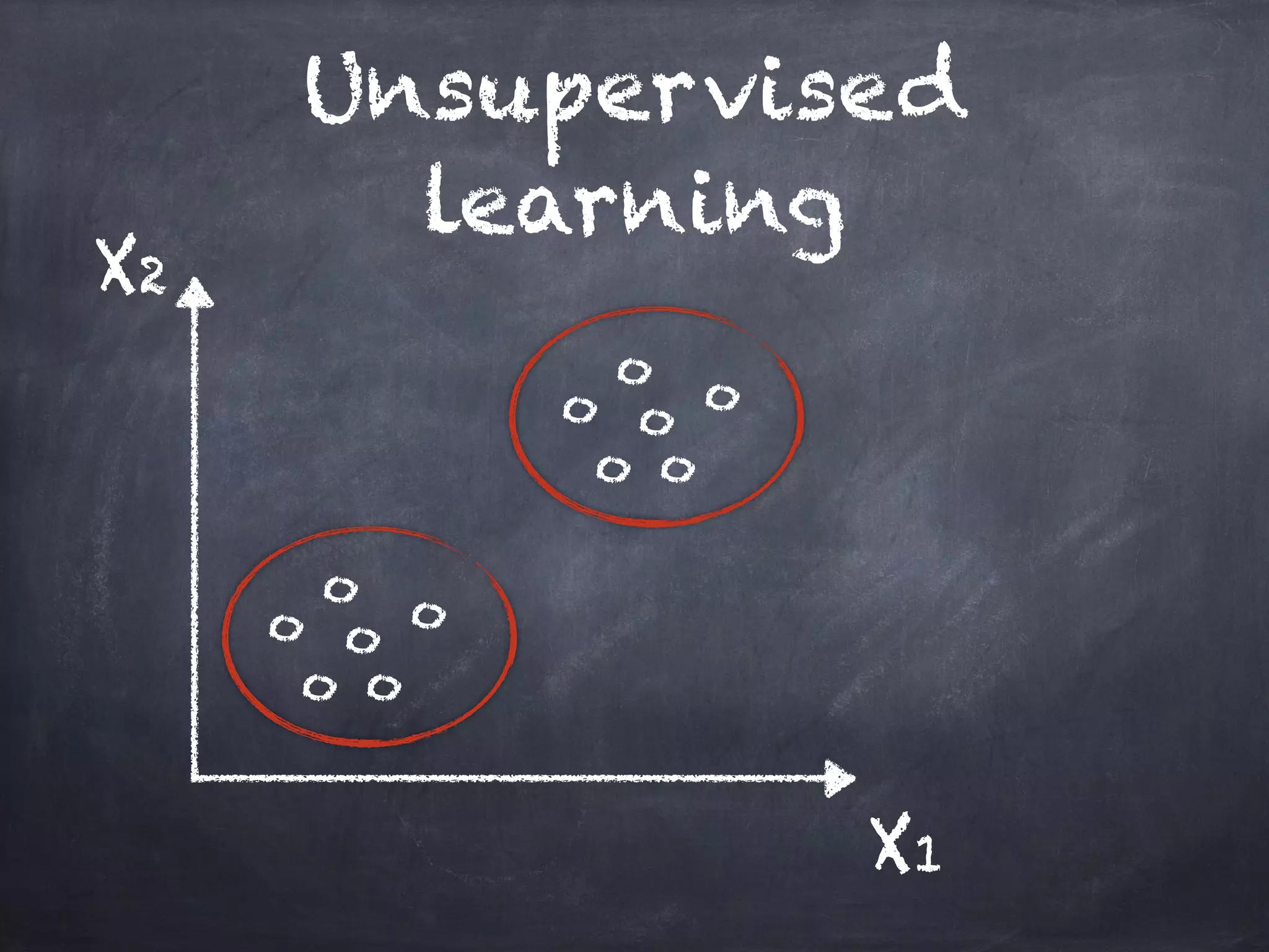 Unsupervised
learning
o
o
o
o
o
o
o
o
o
o
o
o
X1
X2
 