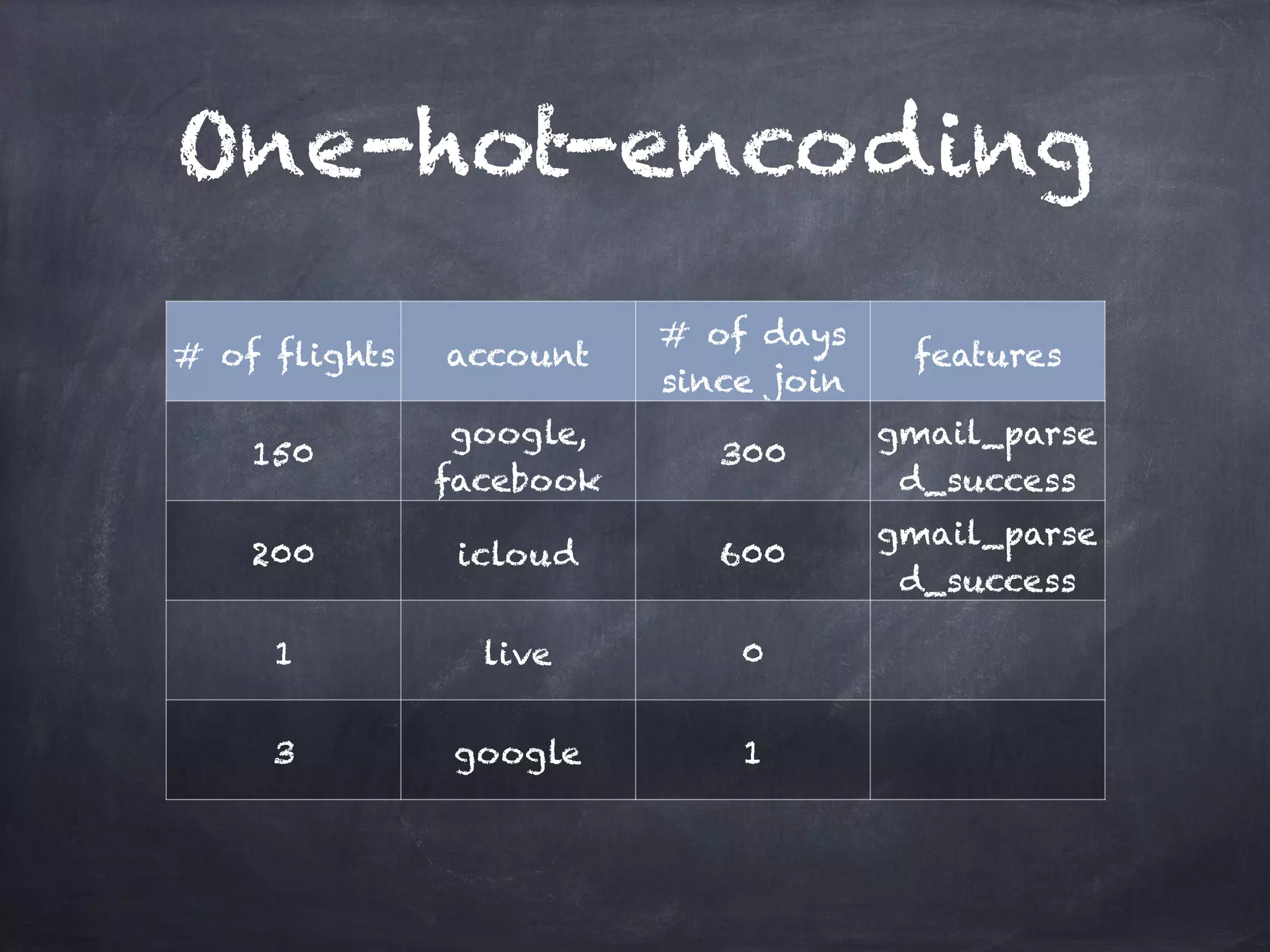 One-hot-encoding
# of flights account
# of days
since join
features
150
google,
facebook
300
gmail_parse
d_success
200 icloud 600
gmail_parse
d_success
1 live 0
3 google 1
 