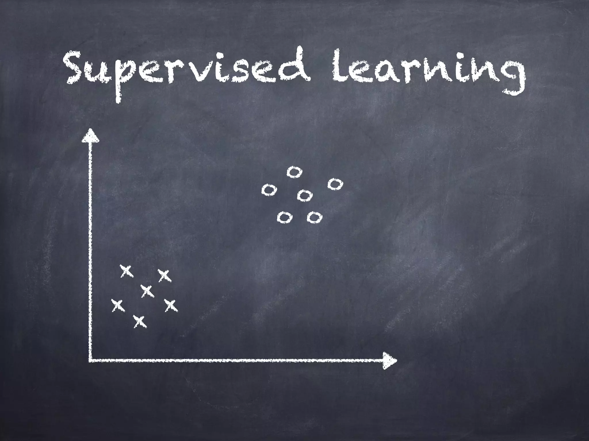 Supervised learning
x
o
x
xx
x
x
o
o
o
o
o
 