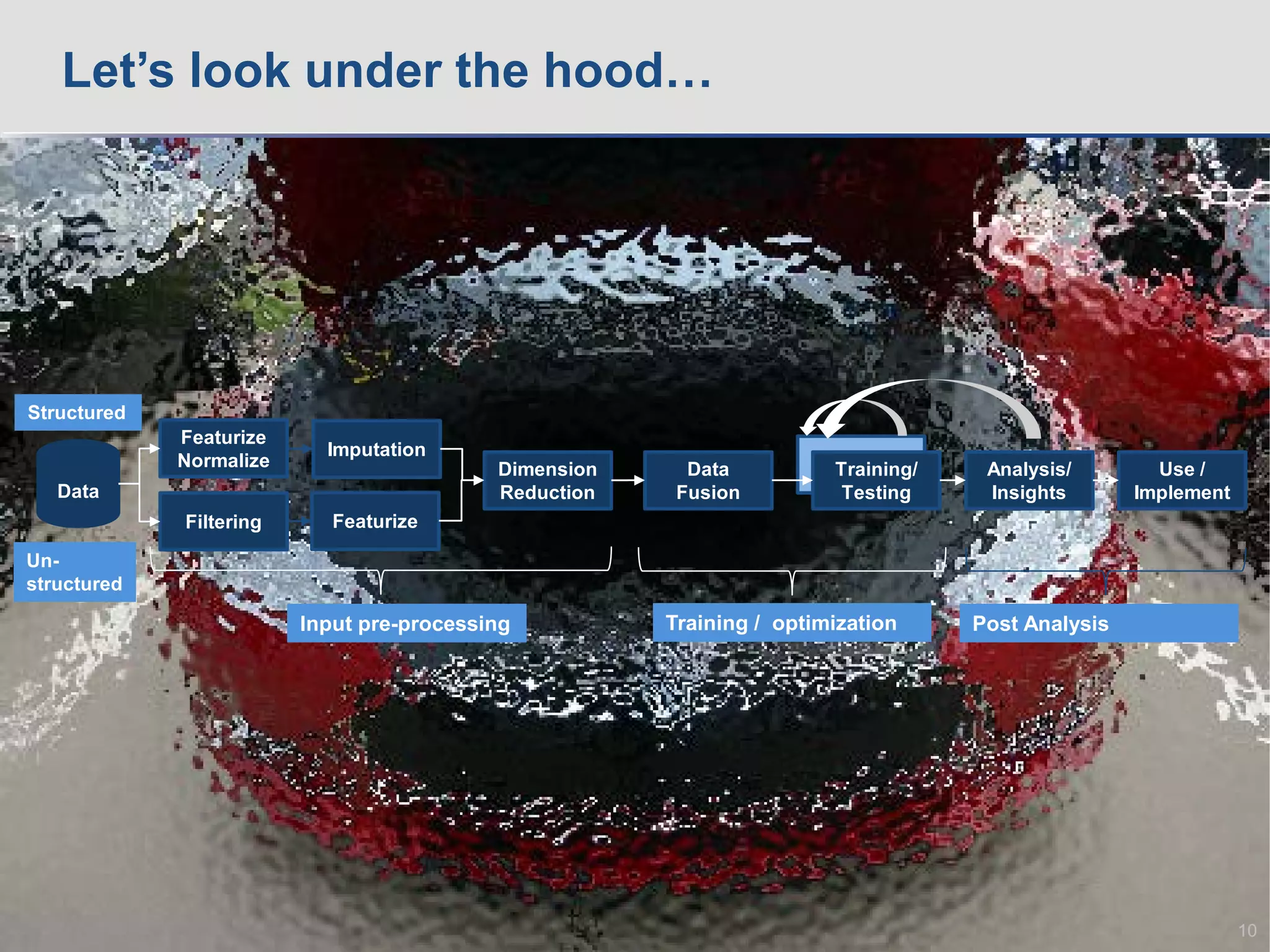Let’s look under the hood…
10
Data
Featurize
Normalize
Filtering
Imputation
Featurize
Data
Fusion
Training/
Testing
Analysis/
Insights
Use /
Implement
Input pre-processing Training / optimization Post Analysis
Structured
Un-
structured
Dimension
Reduction
 