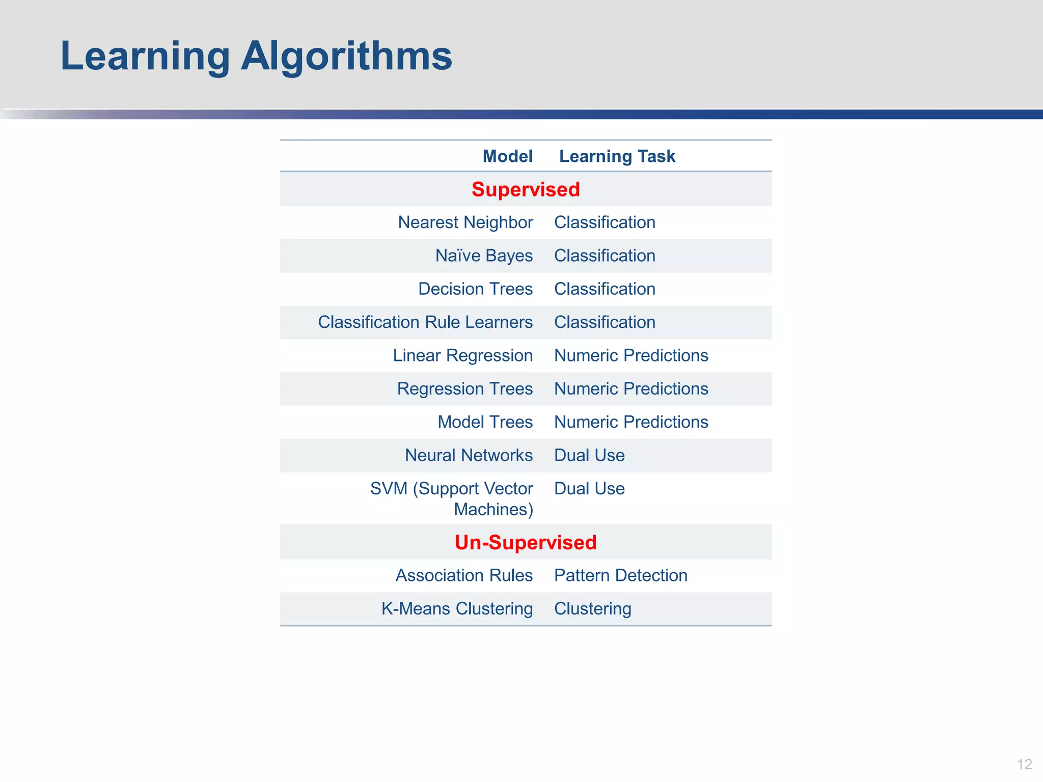 Learning Algorithms
12
Model Learning Task
Supervised
Nearest Neighbor Classification
Naïve Bayes Classification
Decision Trees Classification
Classification Rule Learners Classification
Linear Regression Numeric Predictions
Regression Trees Numeric Predictions
Model Trees Numeric Predictions
Neural Networks Dual Use
SVM (Support Vector
Machines)
Dual Use
Un-Supervised
Association Rules Pattern Detection
K-Means Clustering Clustering
 